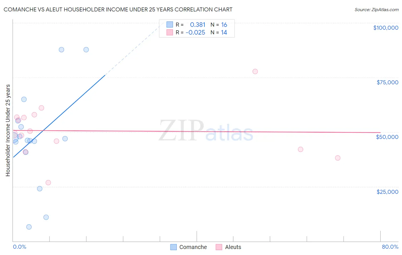 Comanche vs Aleut Householder Income Under 25 years