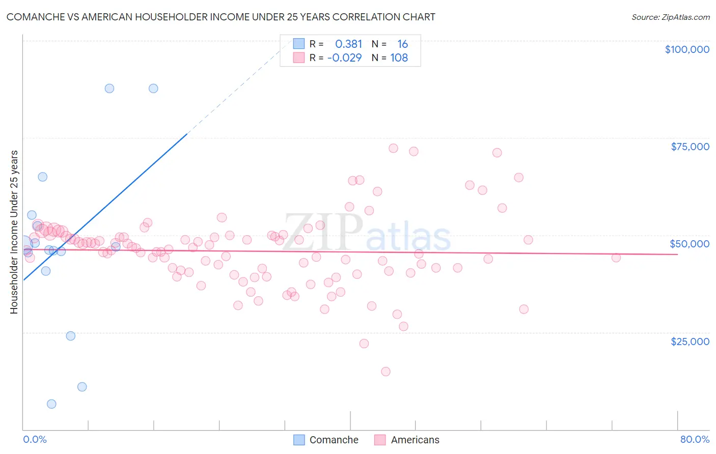 Comanche vs American Householder Income Under 25 years