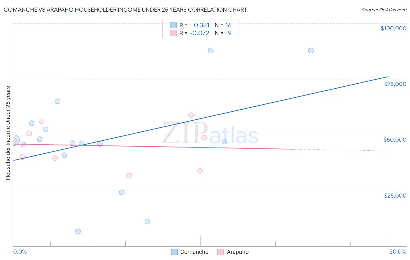 Comanche vs Arapaho Householder Income Under 25 years