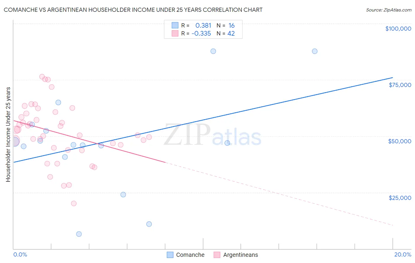 Comanche vs Argentinean Householder Income Under 25 years