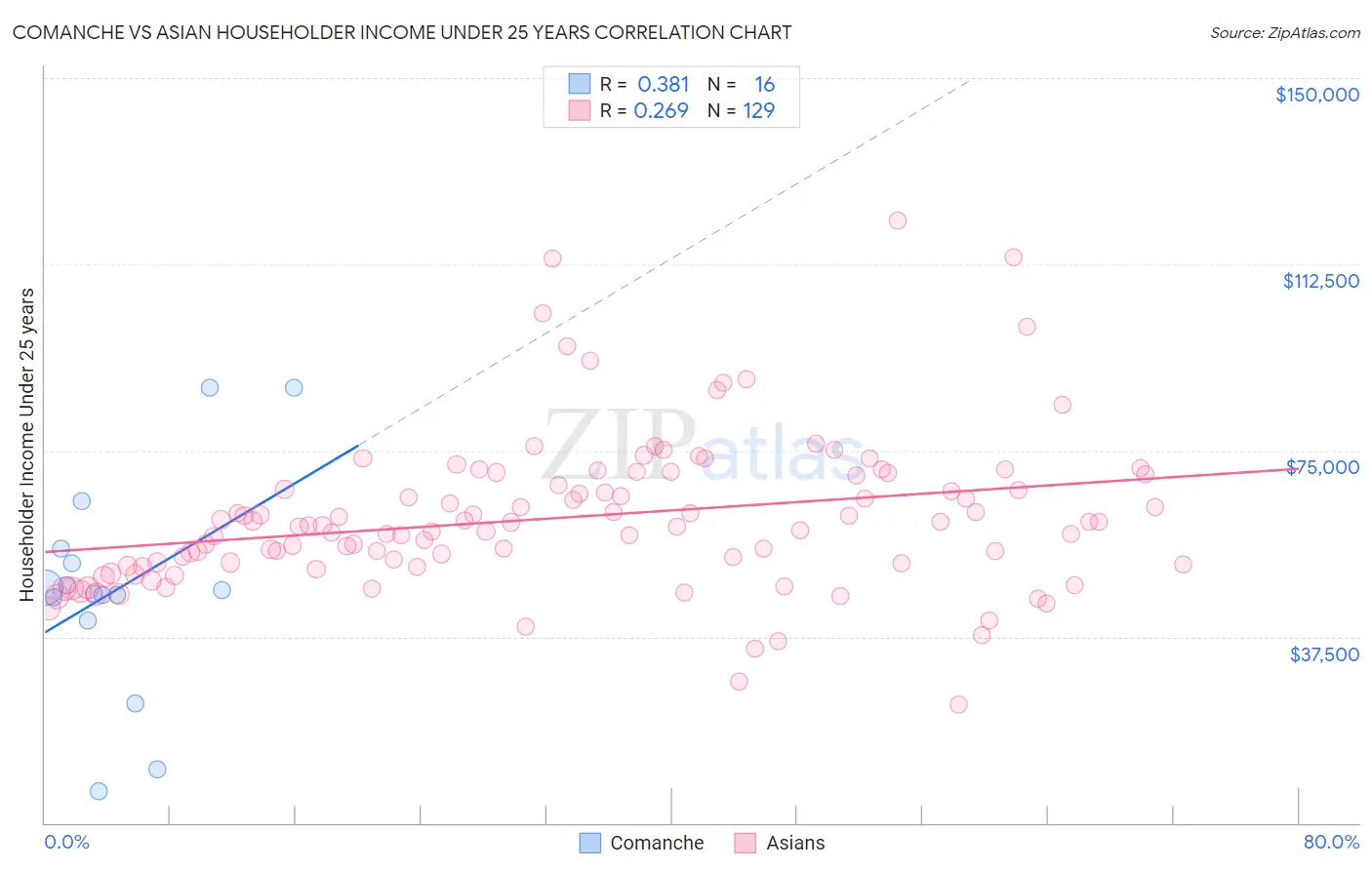 Comanche vs Asian Householder Income Under 25 years