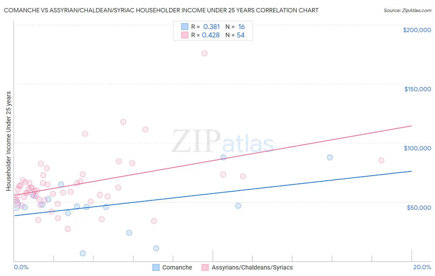 Comanche vs Assyrian/Chaldean/Syriac Householder Income Under 25 years