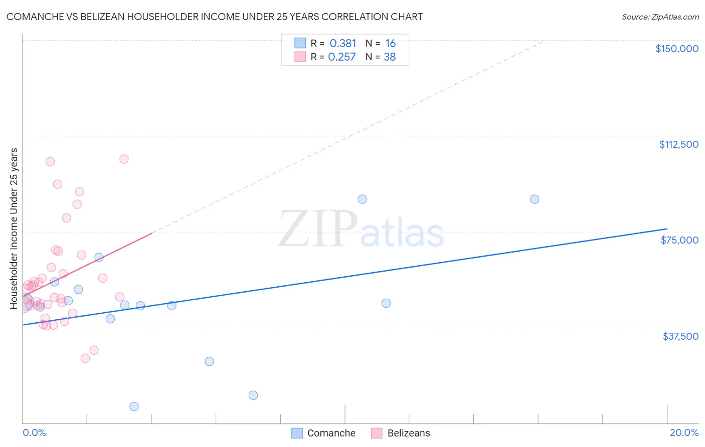 Comanche vs Belizean Householder Income Under 25 years