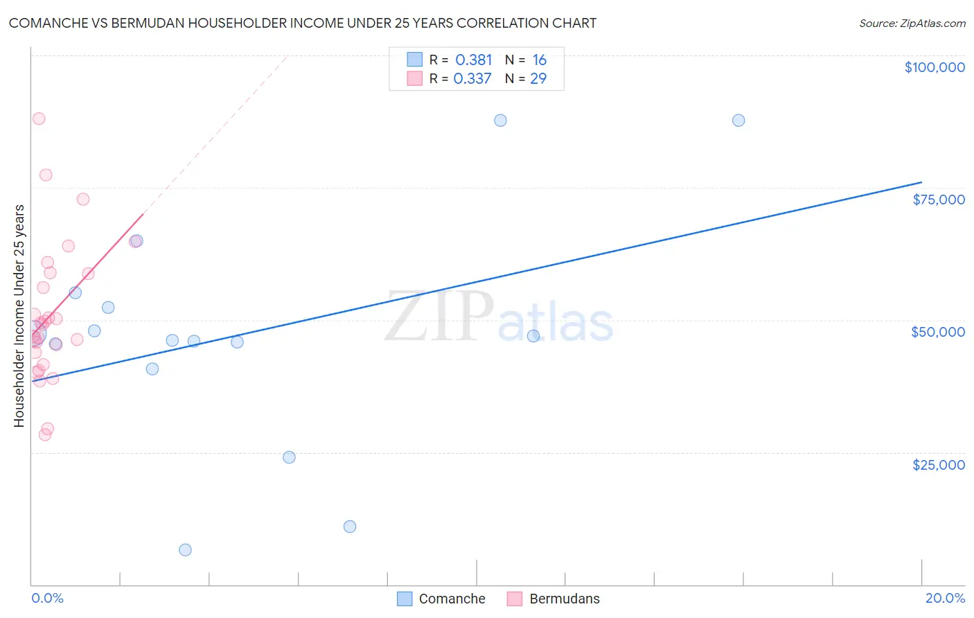 Comanche vs Bermudan Householder Income Under 25 years