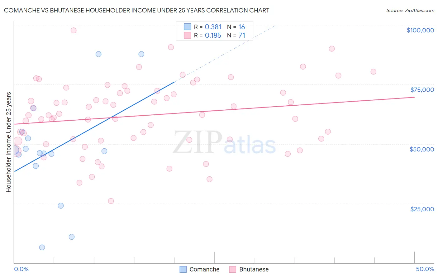 Comanche vs Bhutanese Householder Income Under 25 years
