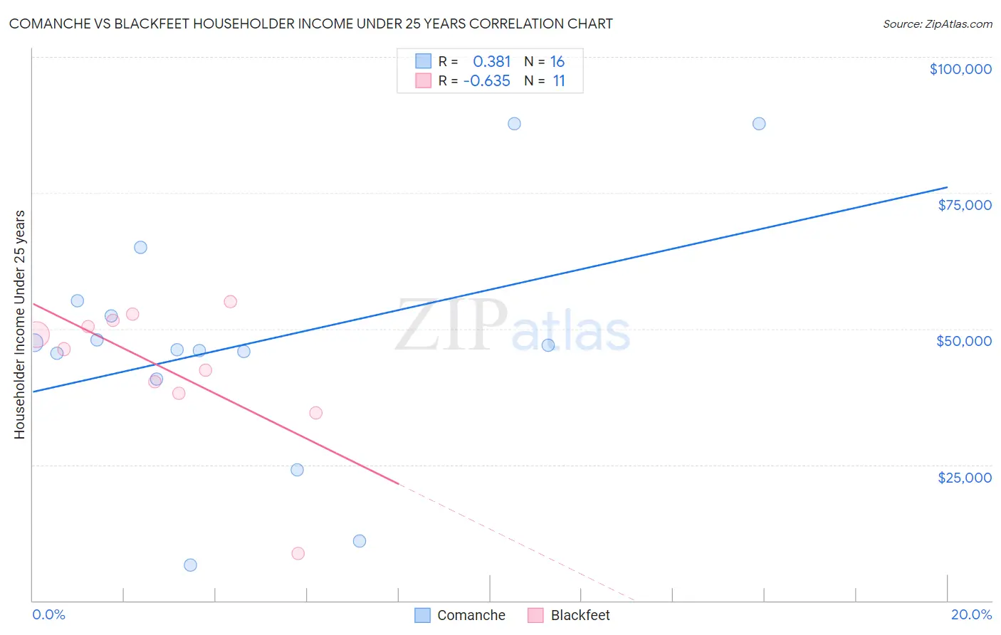 Comanche vs Blackfeet Householder Income Under 25 years