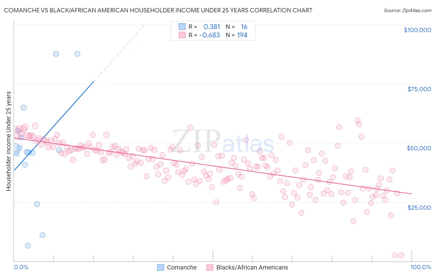 Comanche vs Black/African American Householder Income Under 25 years