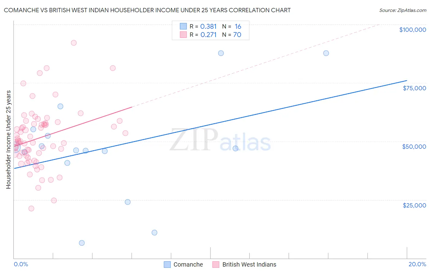 Comanche vs British West Indian Householder Income Under 25 years