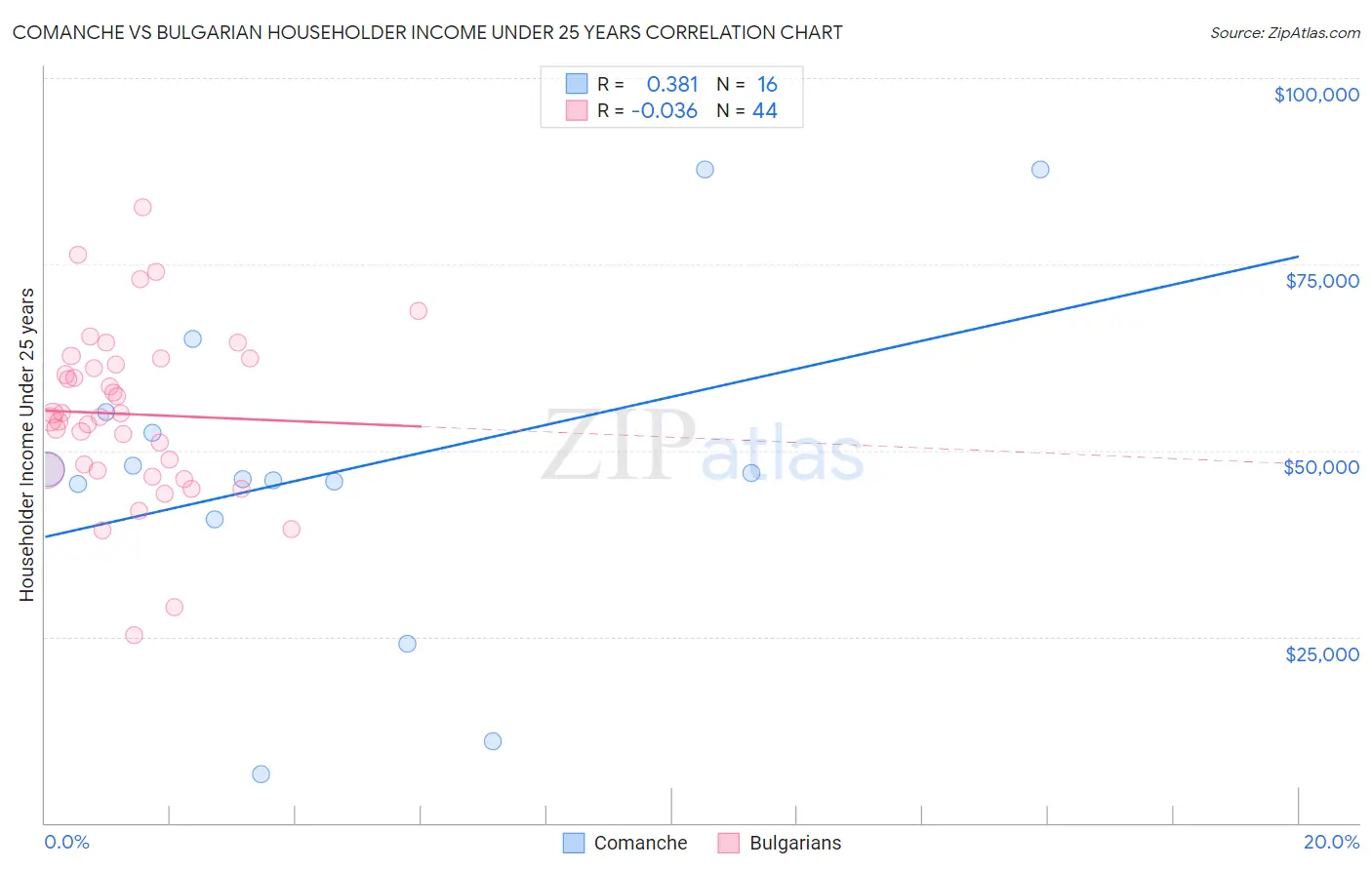 Comanche vs Bulgarian Householder Income Under 25 years