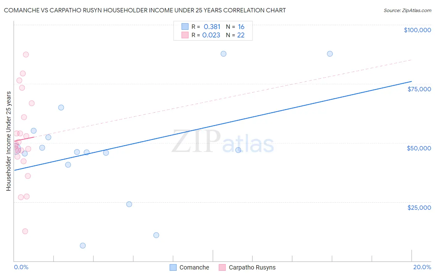 Comanche vs Carpatho Rusyn Householder Income Under 25 years