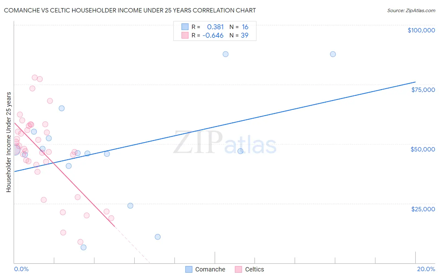 Comanche vs Celtic Householder Income Under 25 years