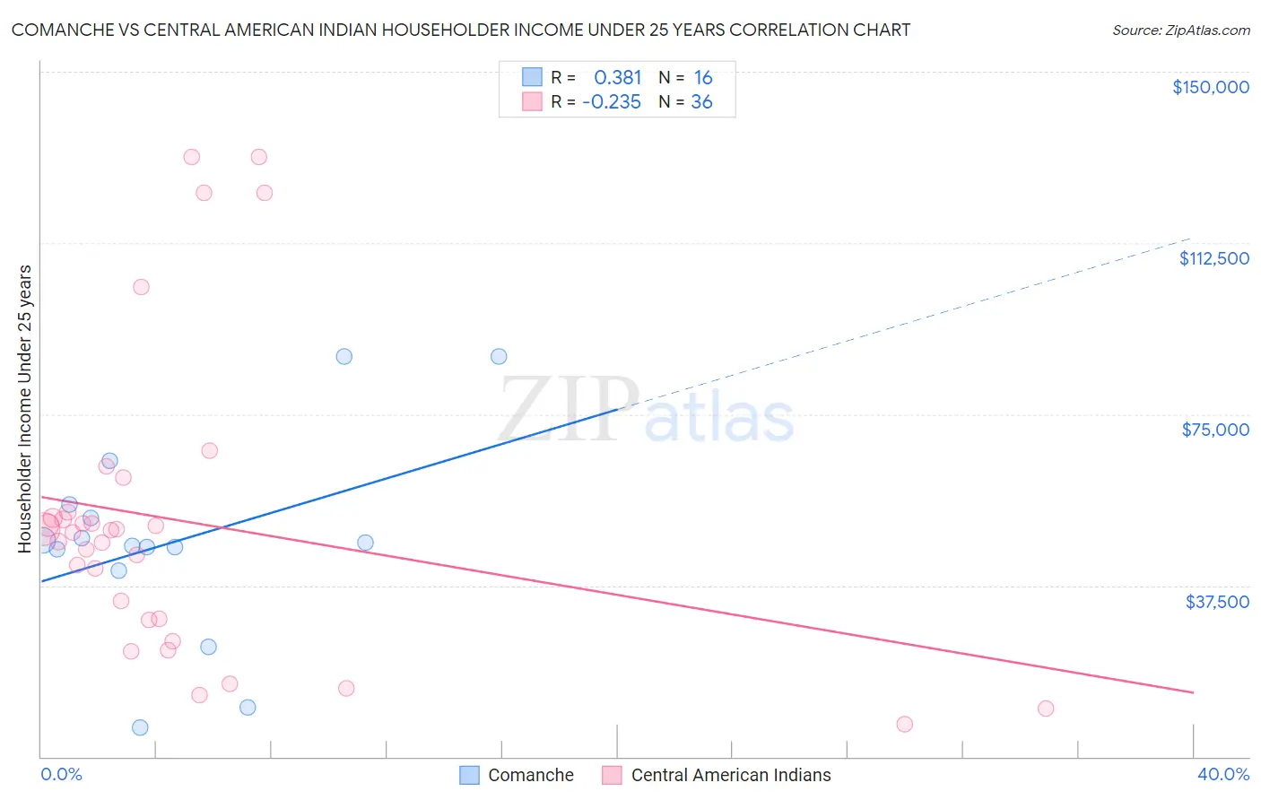 Comanche vs Central American Indian Householder Income Under 25 years