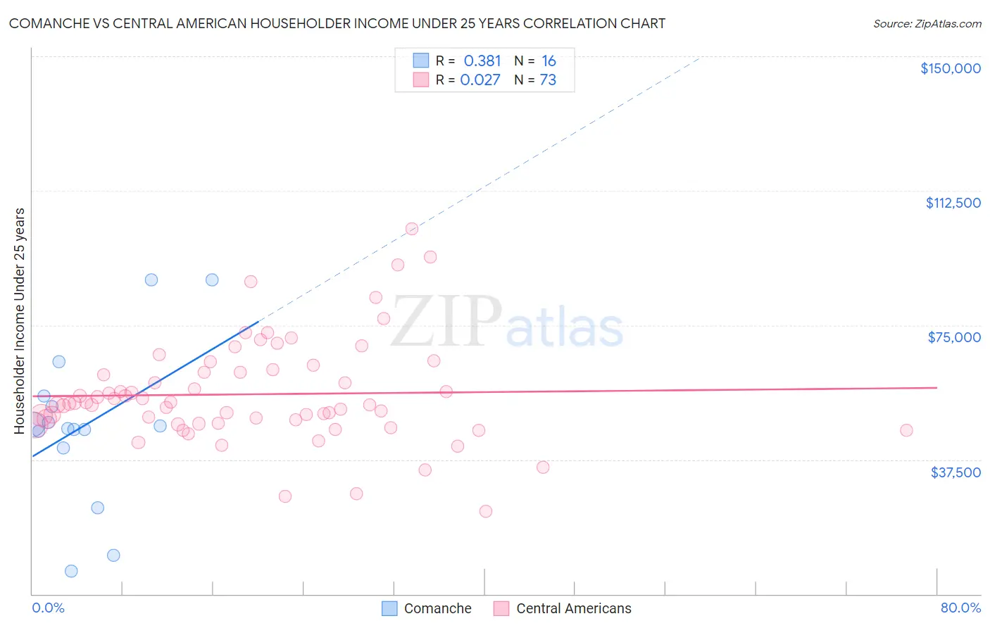 Comanche vs Central American Householder Income Under 25 years