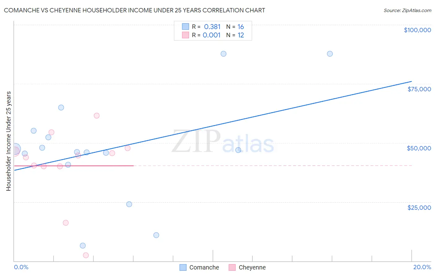 Comanche vs Cheyenne Householder Income Under 25 years