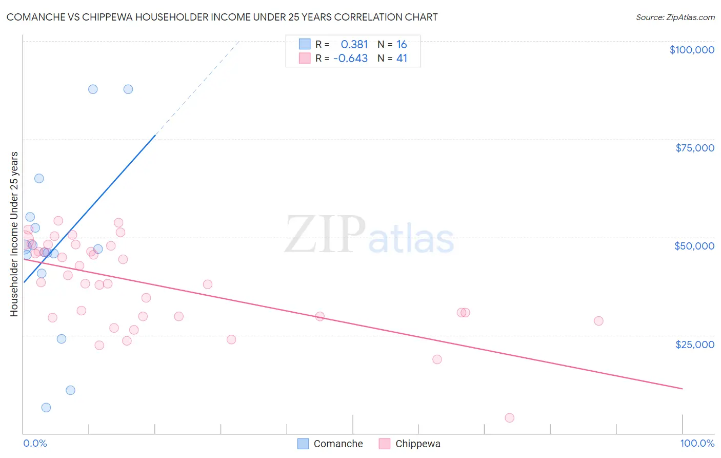 Comanche vs Chippewa Householder Income Under 25 years