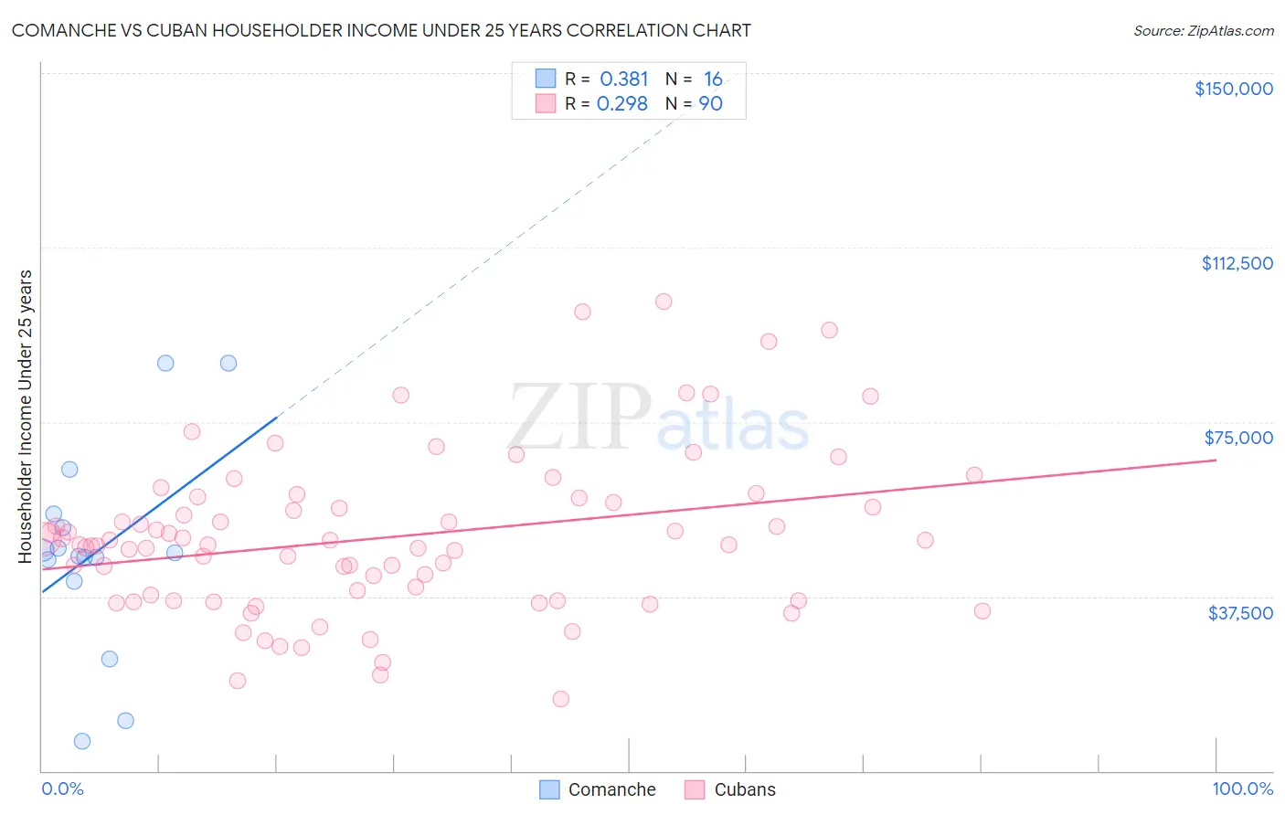 Comanche vs Cuban Householder Income Under 25 years