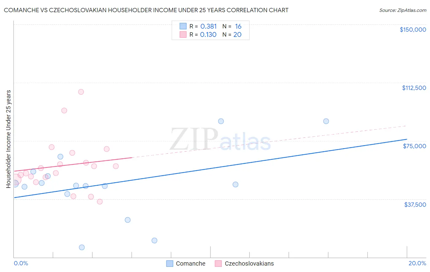 Comanche vs Czechoslovakian Householder Income Under 25 years