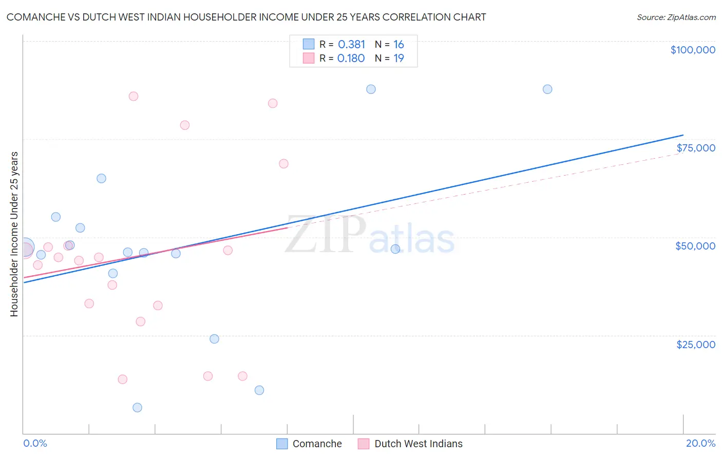 Comanche vs Dutch West Indian Householder Income Under 25 years