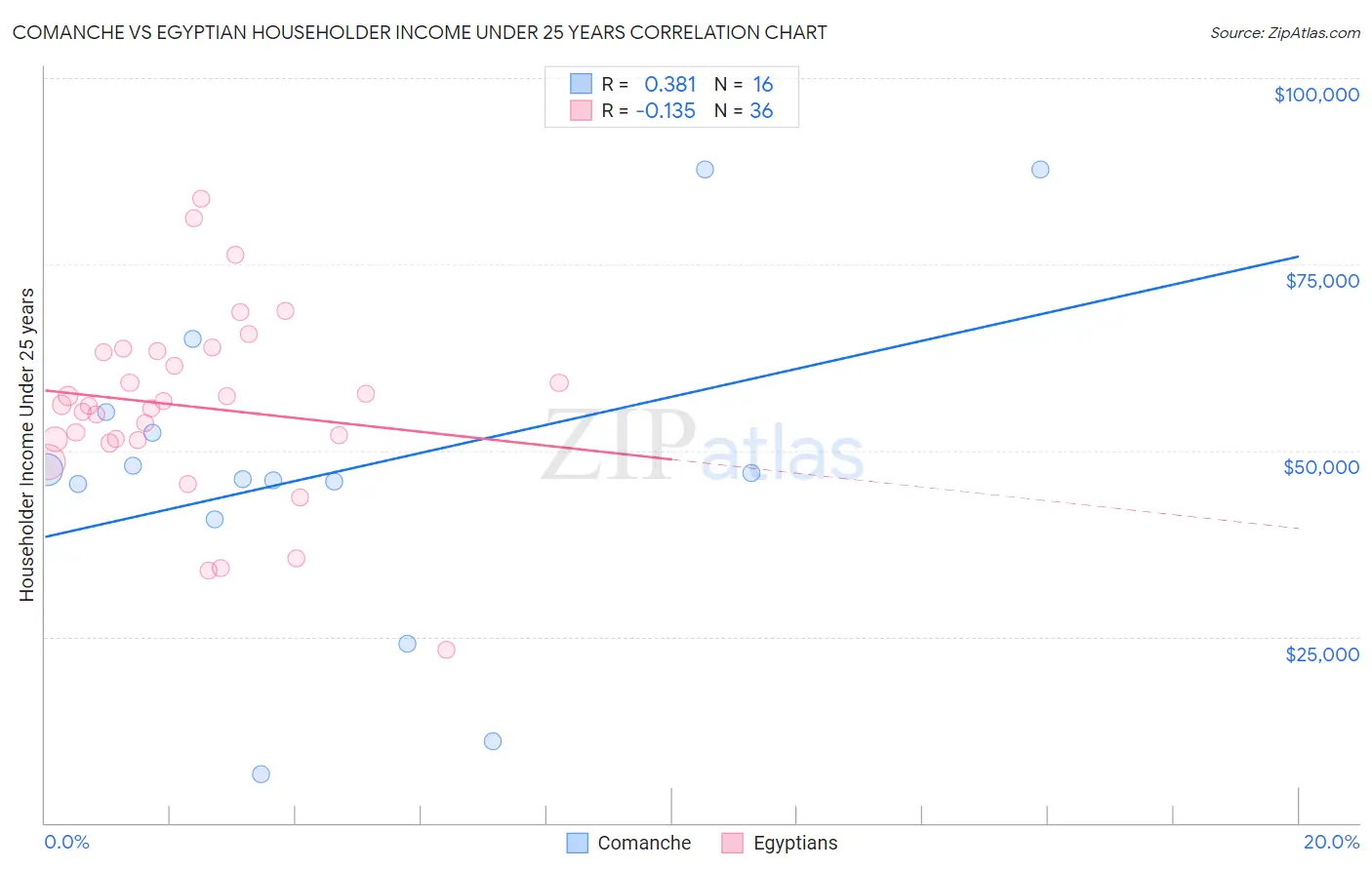 Comanche vs Egyptian Householder Income Under 25 years