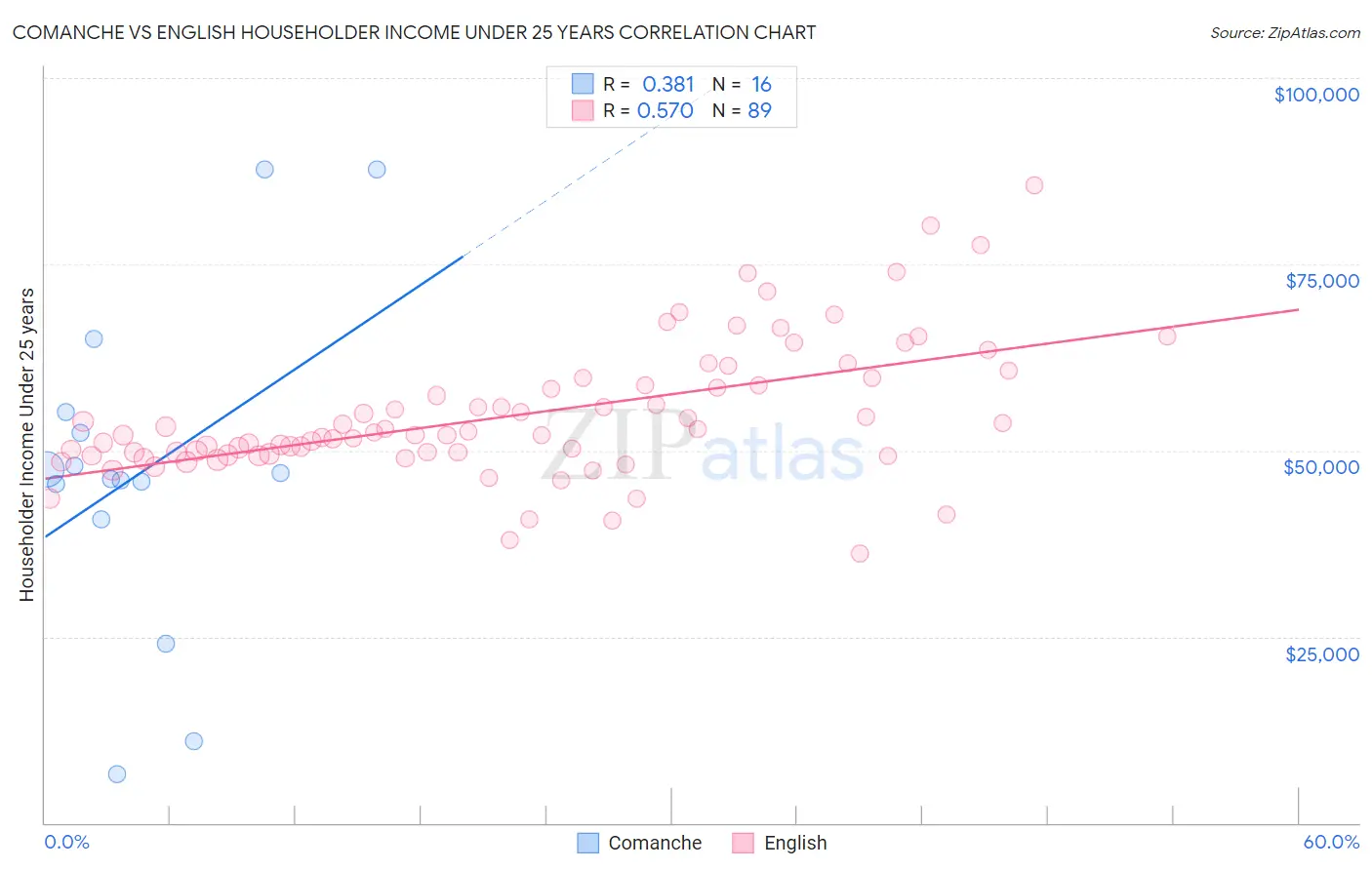 Comanche vs English Householder Income Under 25 years