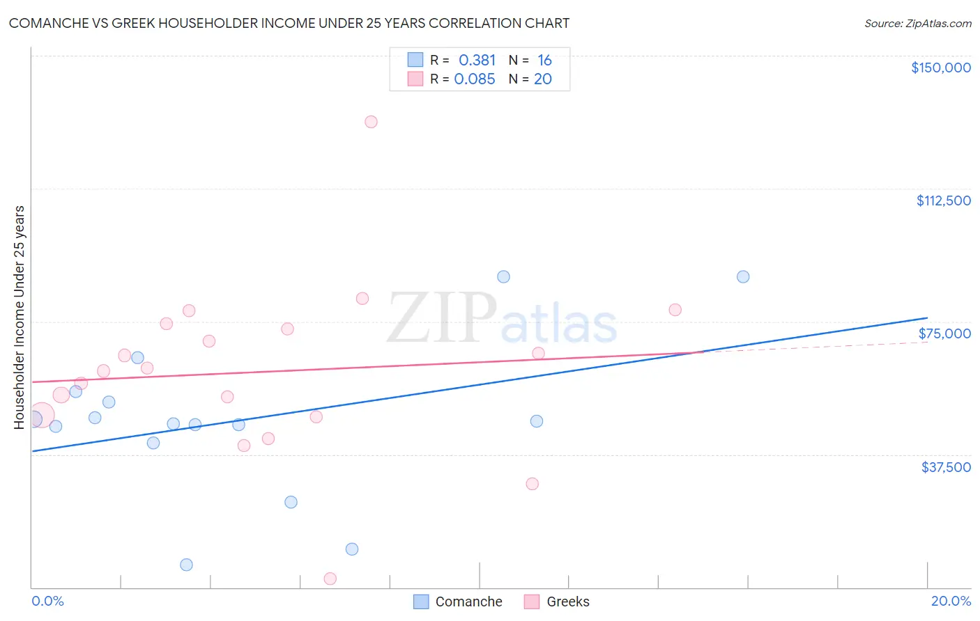Comanche vs Greek Householder Income Under 25 years