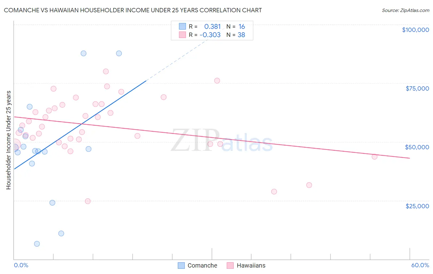 Comanche vs Hawaiian Householder Income Under 25 years