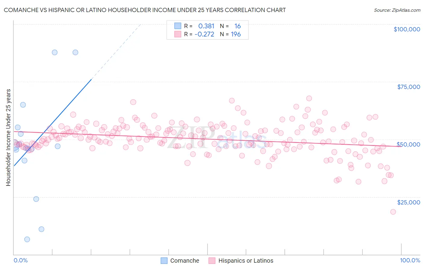 Comanche vs Hispanic or Latino Householder Income Under 25 years
