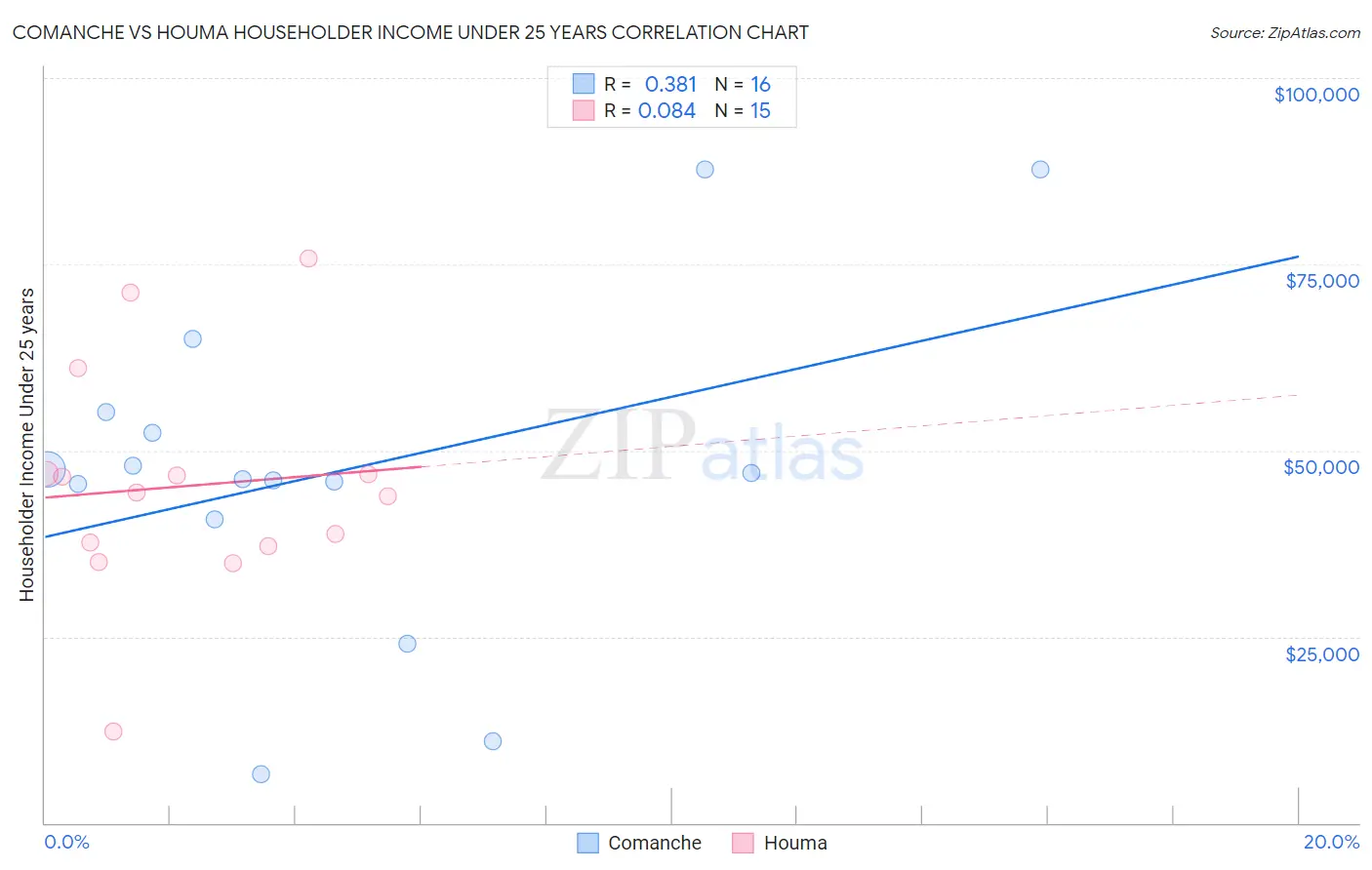 Comanche vs Houma Householder Income Under 25 years