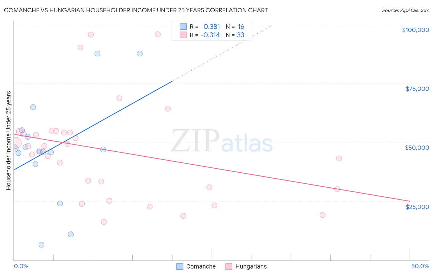 Comanche vs Hungarian Householder Income Under 25 years