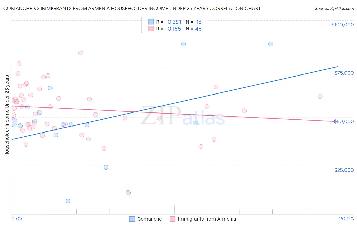 Comanche vs Immigrants from Armenia Householder Income Under 25 years
