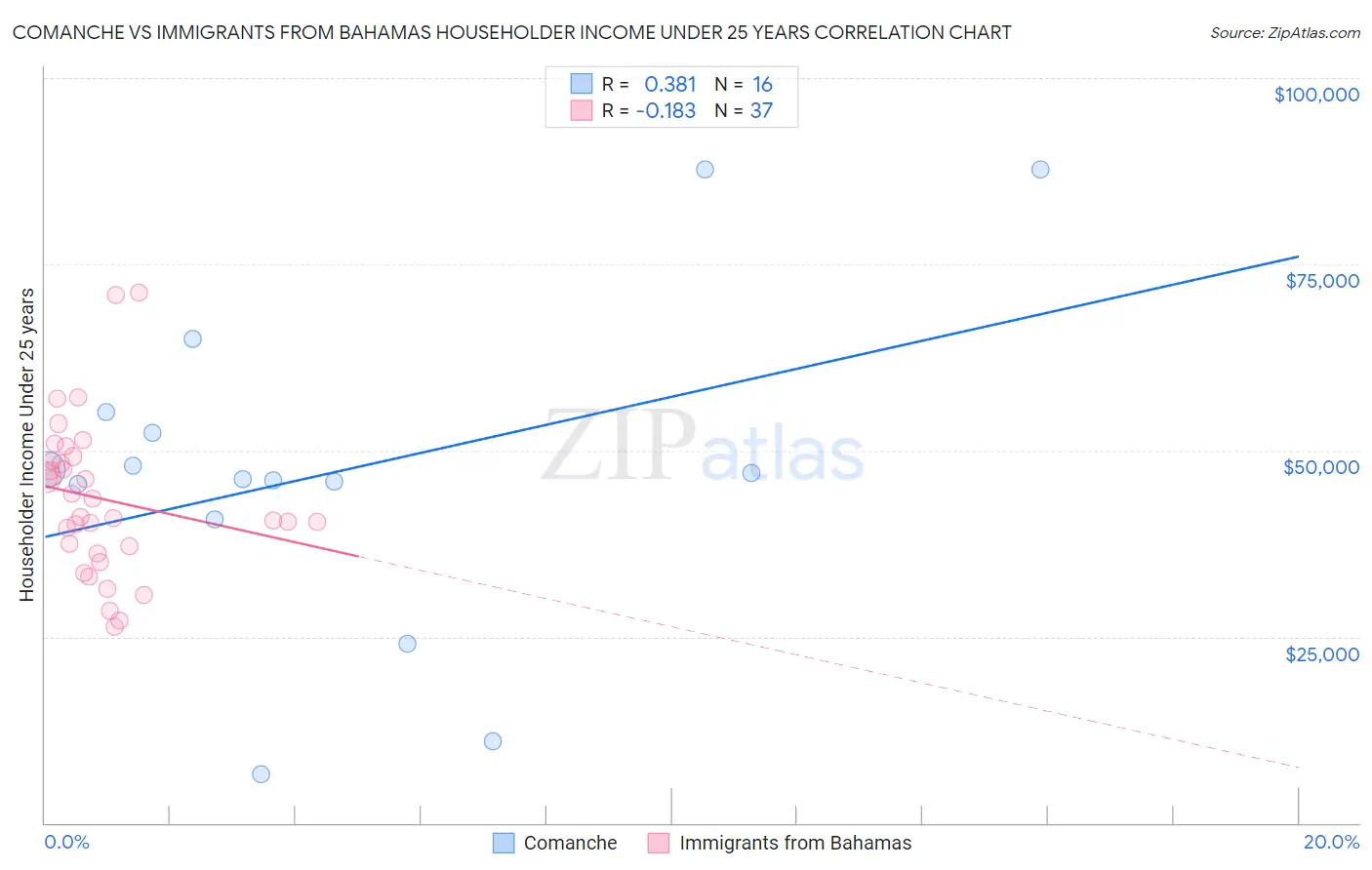 Comanche vs Immigrants from Bahamas Householder Income Under 25 years