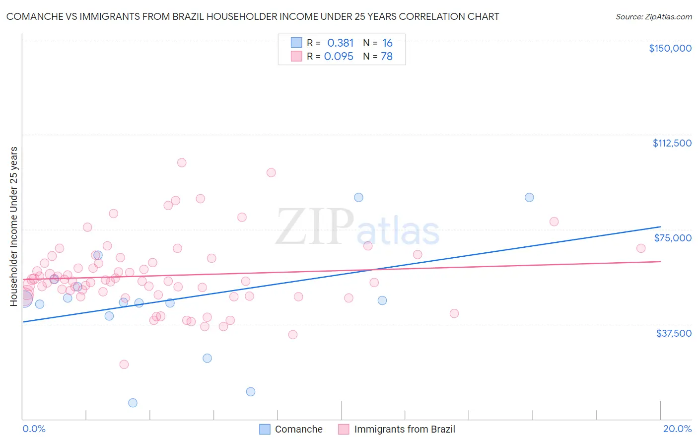 Comanche vs Immigrants from Brazil Householder Income Under 25 years