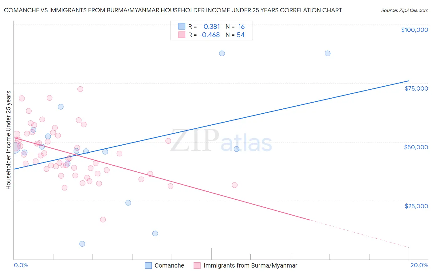 Comanche vs Immigrants from Burma/Myanmar Householder Income Under 25 years