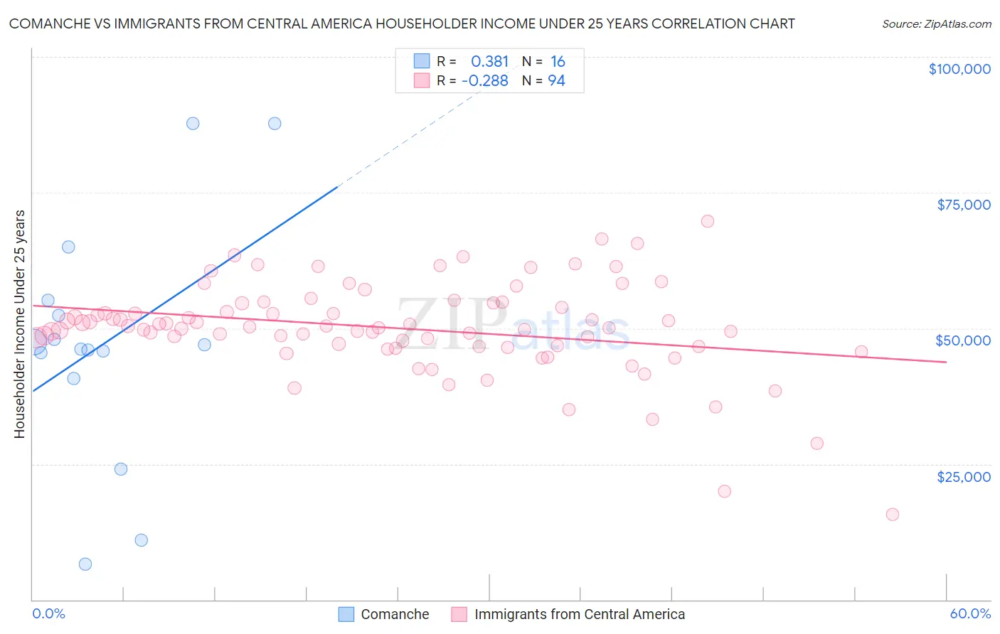 Comanche vs Immigrants from Central America Householder Income Under 25 years