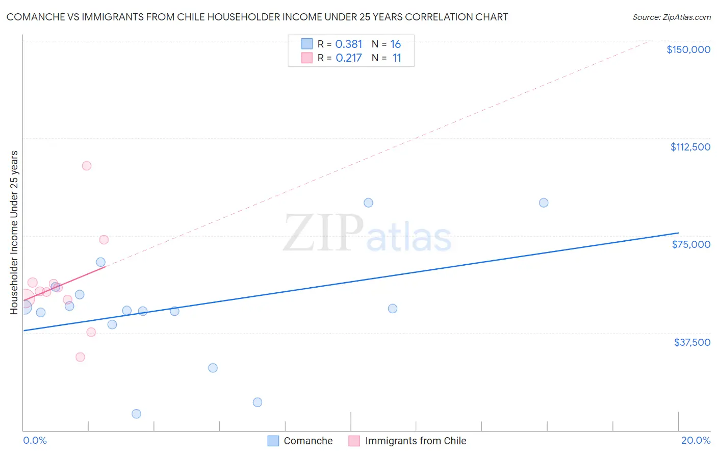 Comanche vs Immigrants from Chile Householder Income Under 25 years