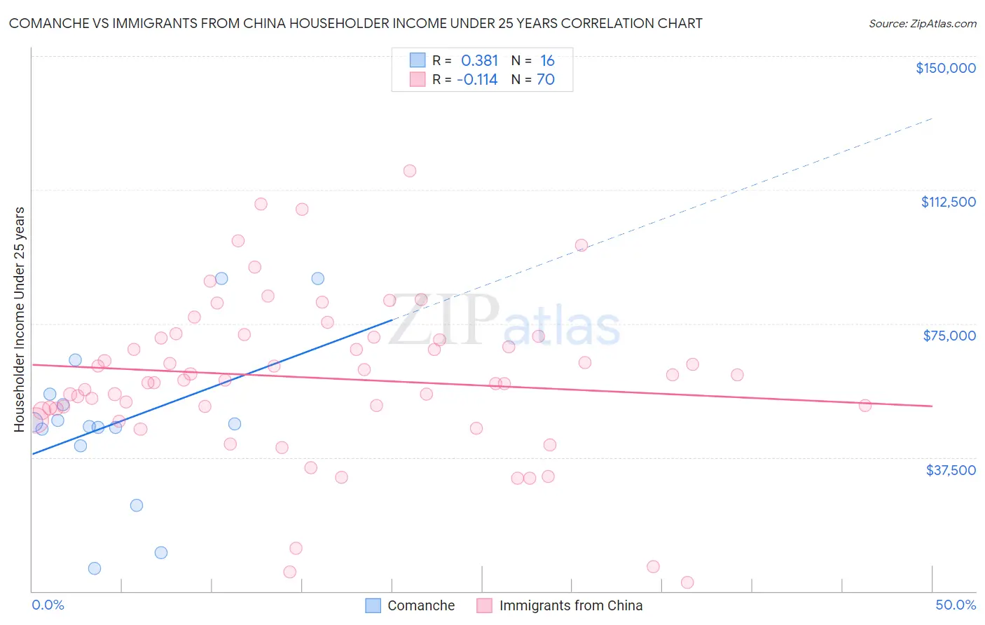Comanche vs Immigrants from China Householder Income Under 25 years