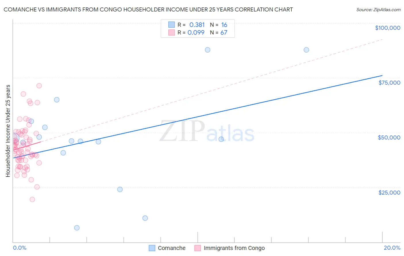 Comanche vs Immigrants from Congo Householder Income Under 25 years