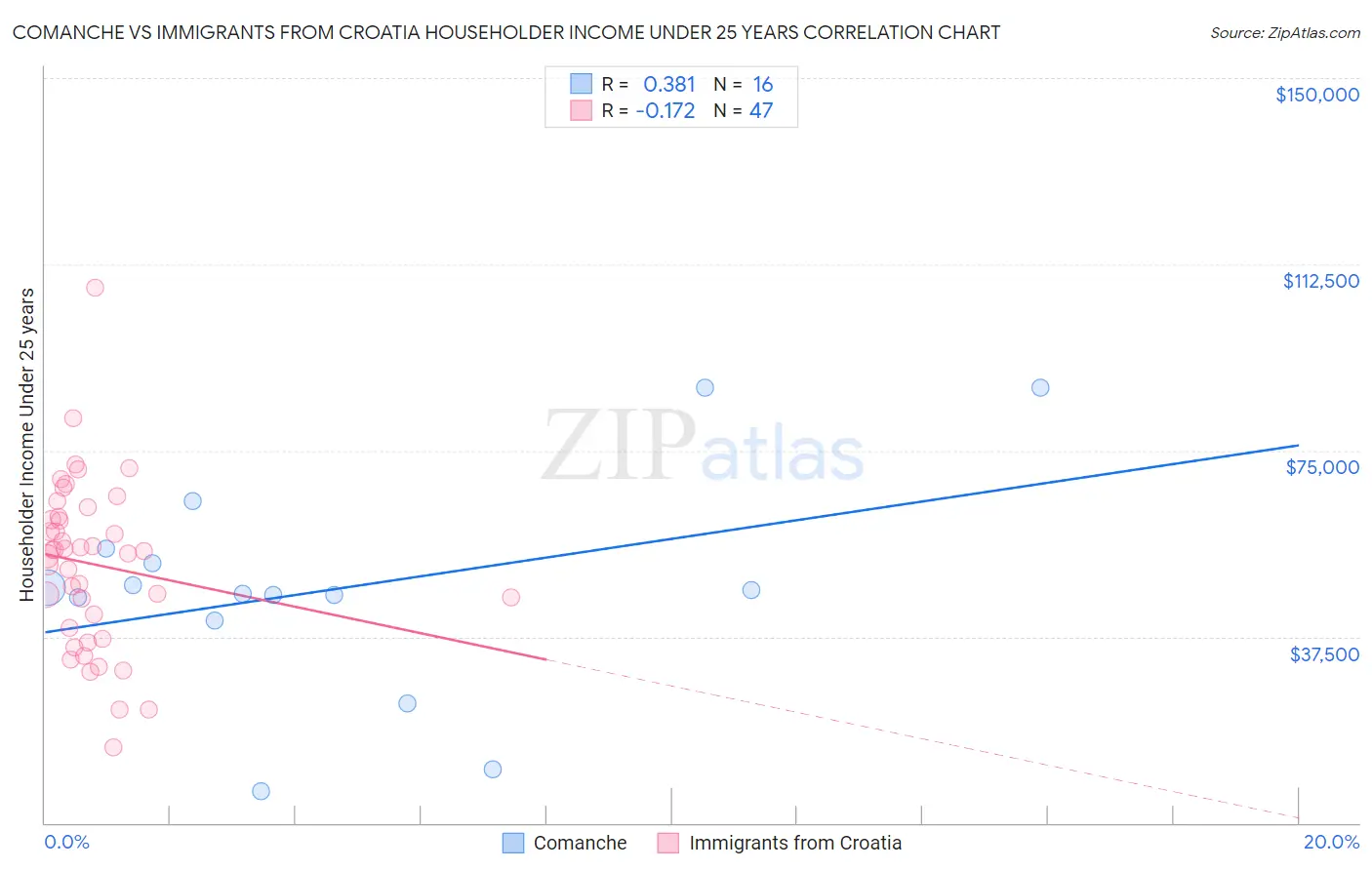 Comanche vs Immigrants from Croatia Householder Income Under 25 years