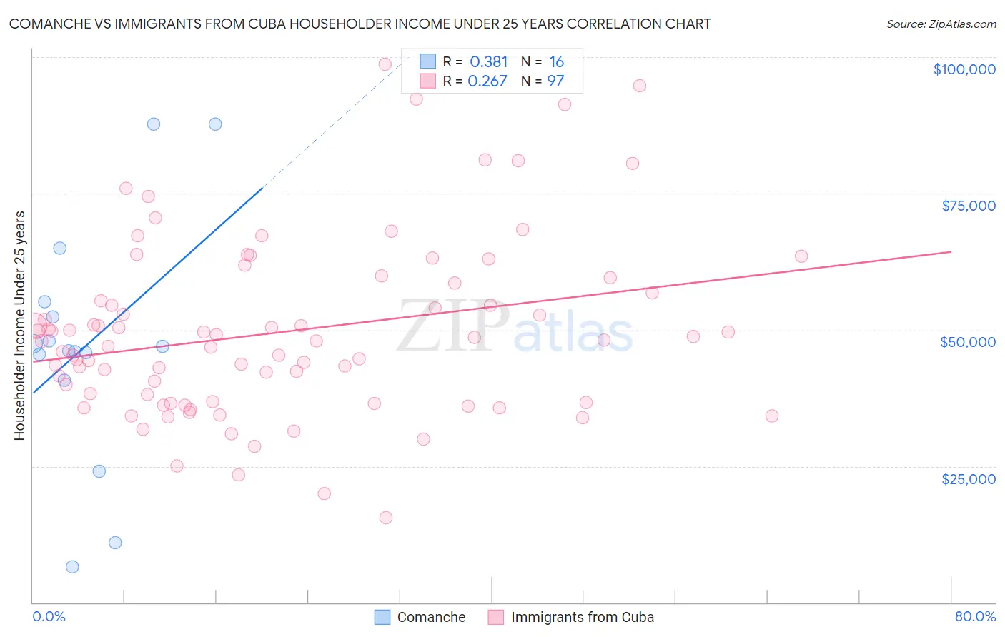 Comanche vs Immigrants from Cuba Householder Income Under 25 years