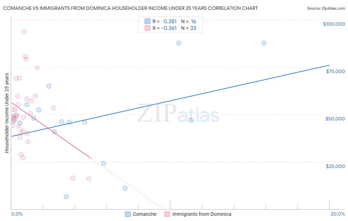 Comanche vs Immigrants from Dominica Householder Income Under 25 years