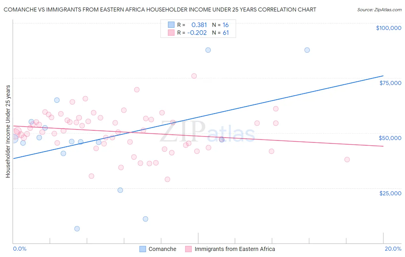 Comanche vs Immigrants from Eastern Africa Householder Income Under 25 years