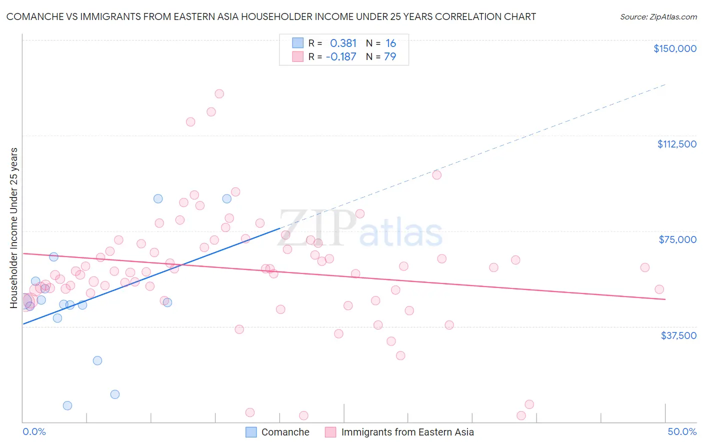 Comanche vs Immigrants from Eastern Asia Householder Income Under 25 years