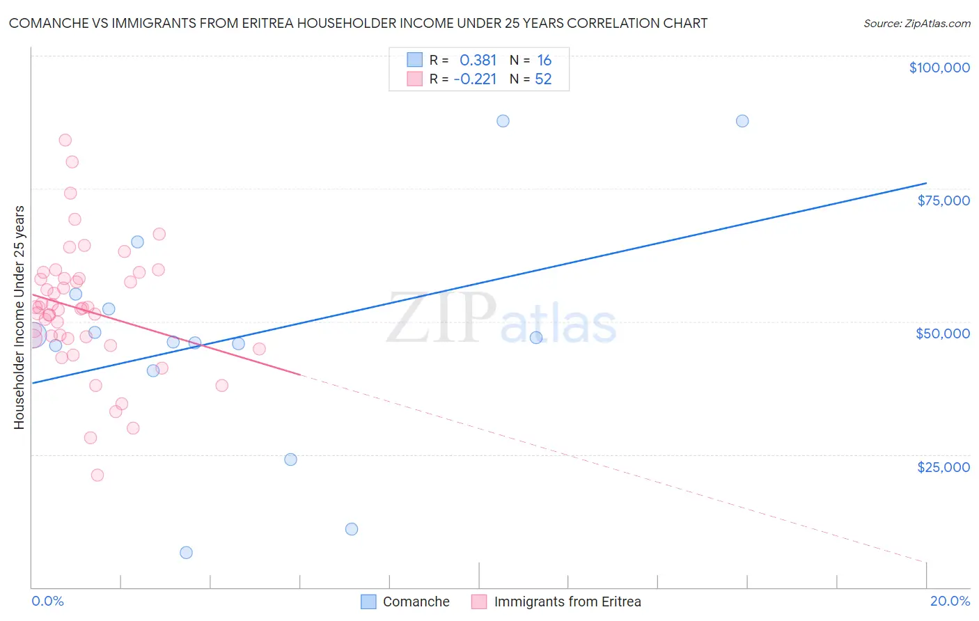 Comanche vs Immigrants from Eritrea Householder Income Under 25 years