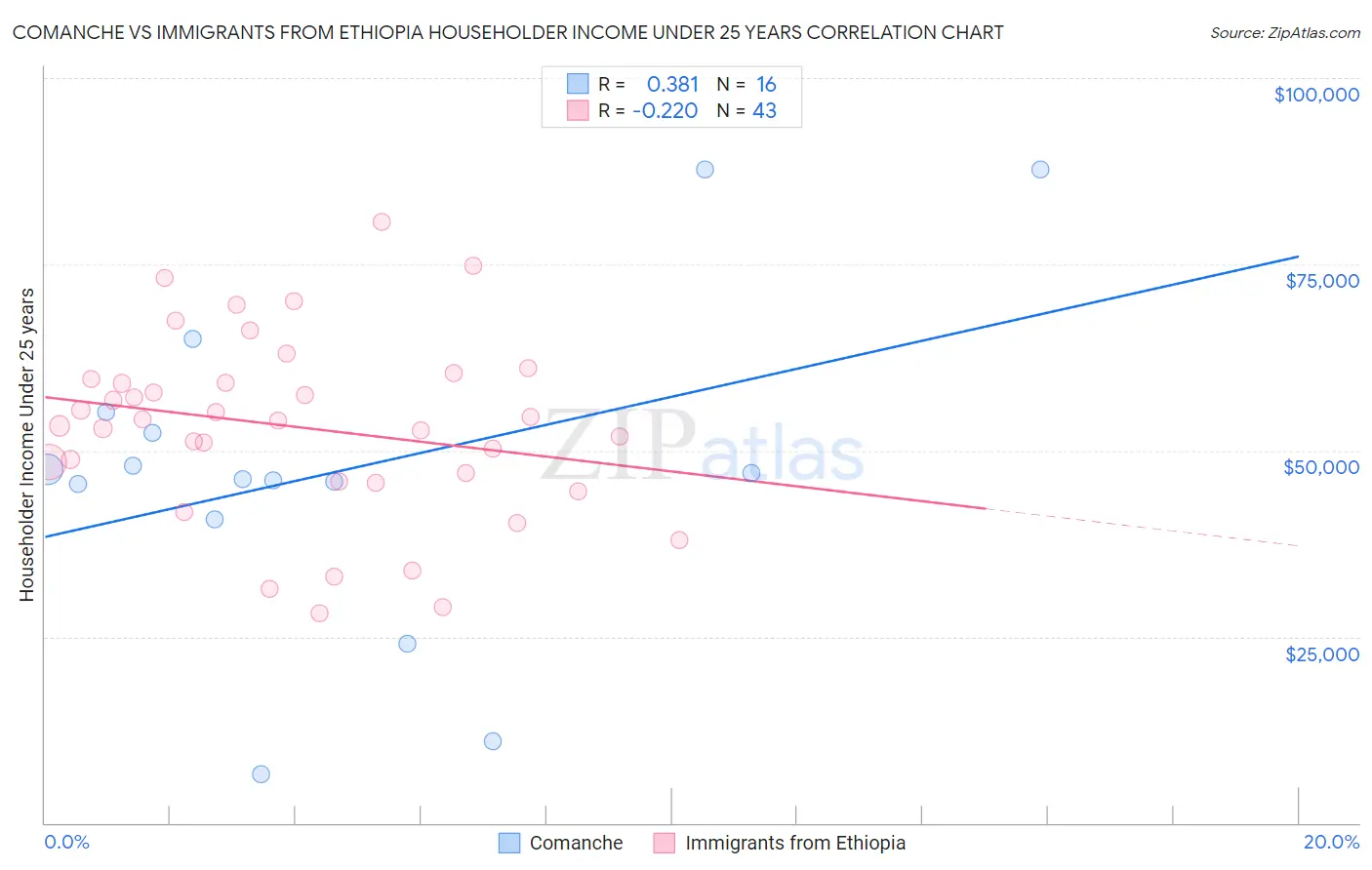 Comanche vs Immigrants from Ethiopia Householder Income Under 25 years
