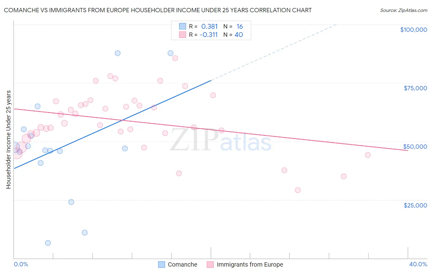 Comanche vs Immigrants from Europe Householder Income Under 25 years