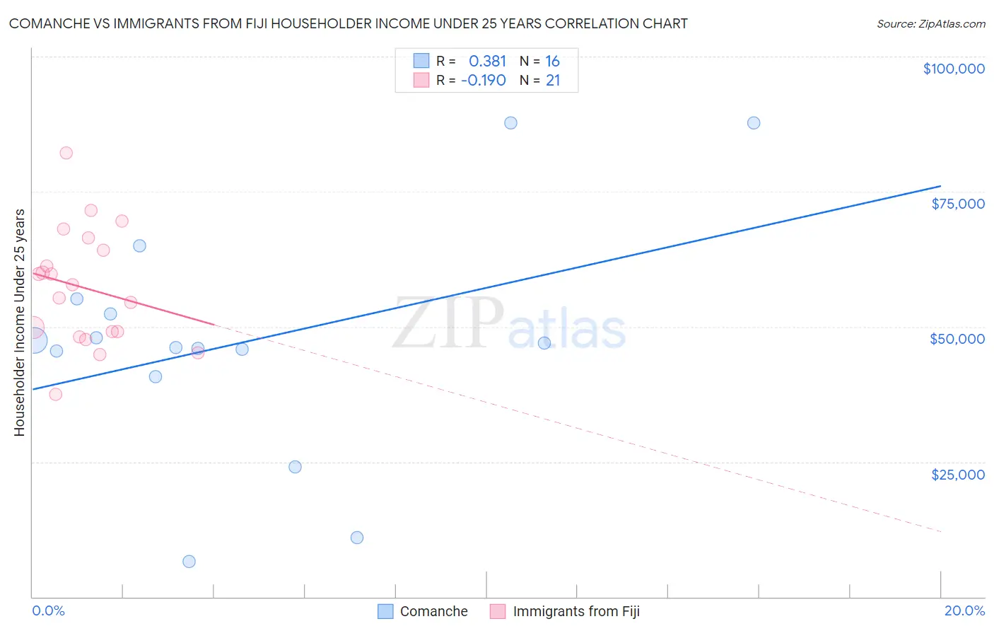 Comanche vs Immigrants from Fiji Householder Income Under 25 years
