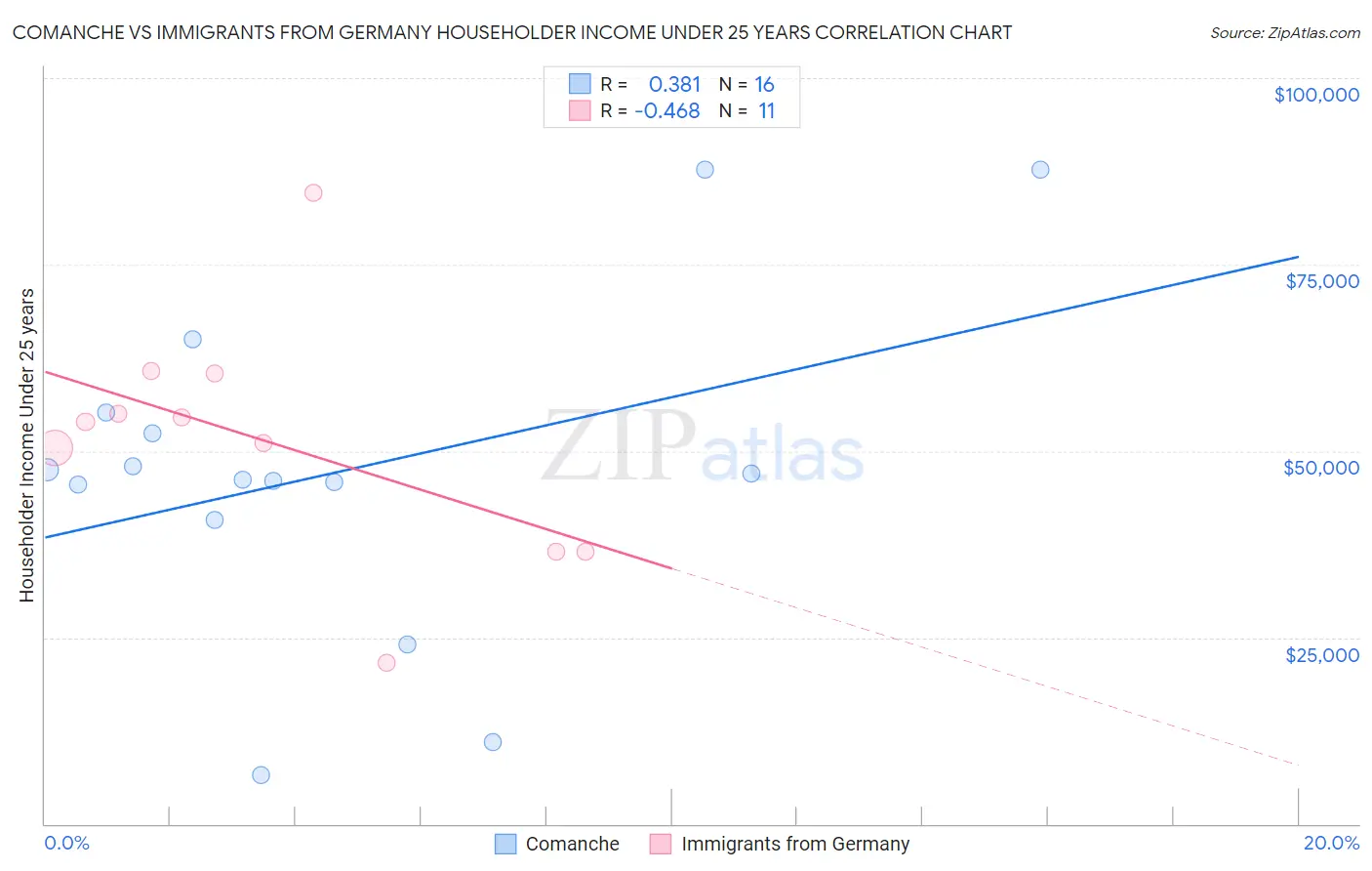 Comanche vs Immigrants from Germany Householder Income Under 25 years