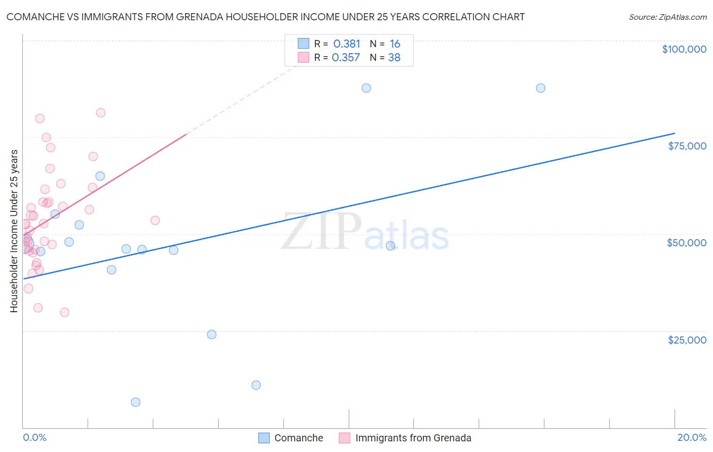 Comanche vs Immigrants from Grenada Householder Income Under 25 years