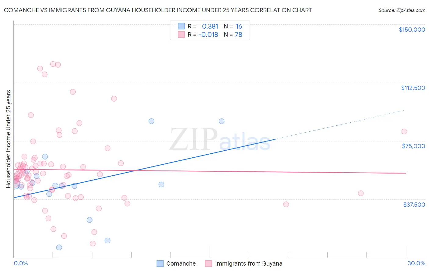 Comanche vs Immigrants from Guyana Householder Income Under 25 years