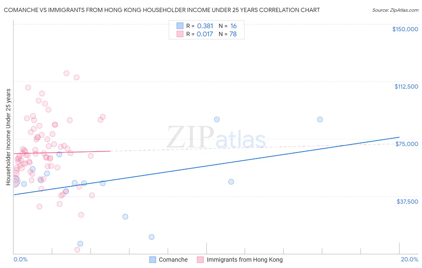 Comanche vs Immigrants from Hong Kong Householder Income Under 25 years